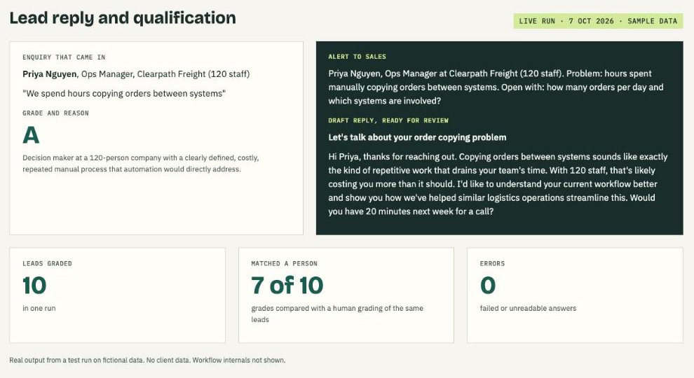 Live run on sample data: an enquiry graded A with a draft reply and a sales alert; 10 leads graded, 7 of 10 matched a person, 0 errors.