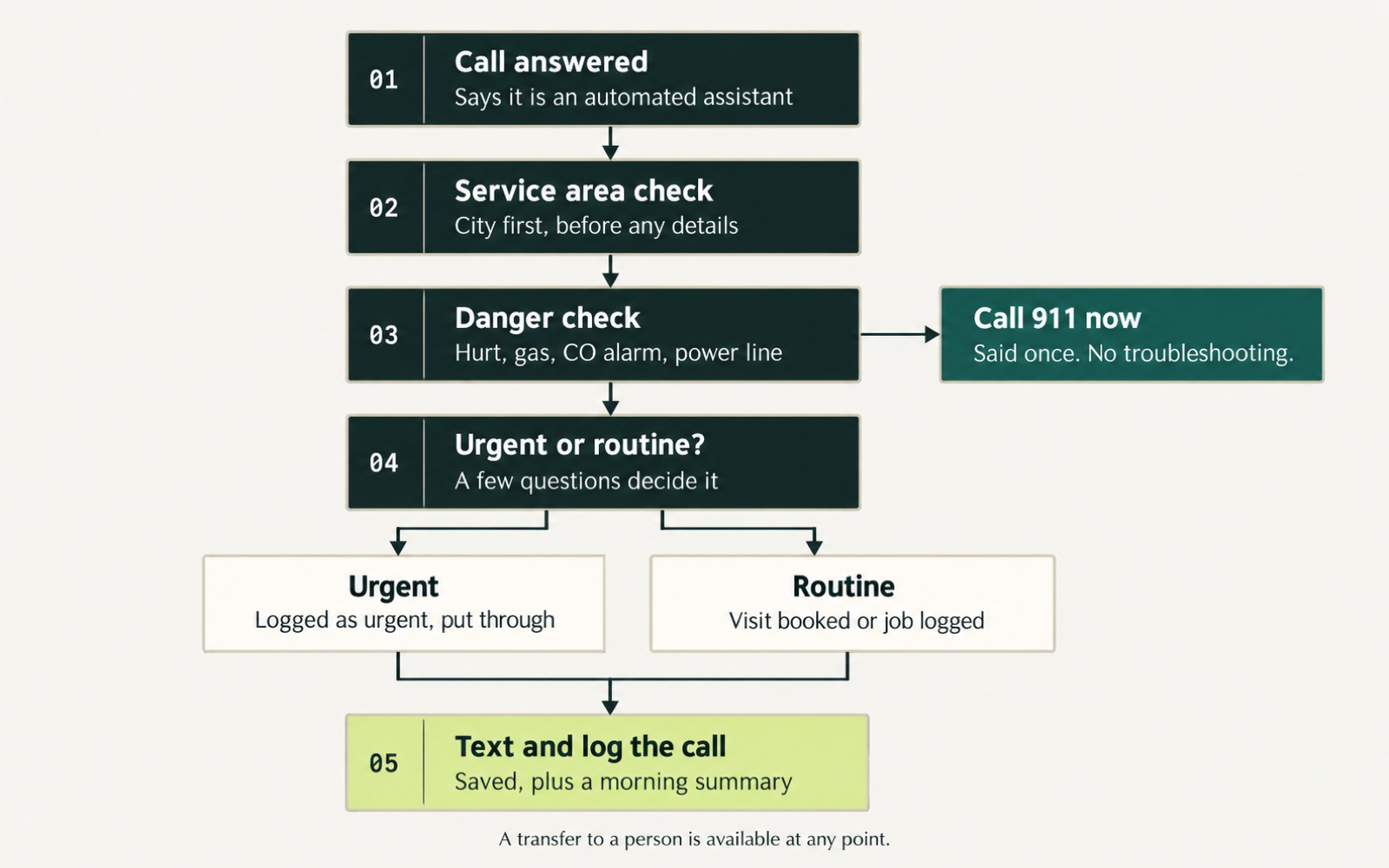 Call flow for a US home service contractor: call answered and the assistant says it is automated; service area check; danger check, where anyone hurt, a gas smell, a carbon monoxide alarm or a downed power line means call 911 now; urgent or routine; urgent calls are logged as urgent and put through, routine calls get a booked visit or a logged job; then the call is texted and logged with a morning summary. A transfer to a person is available at any point.