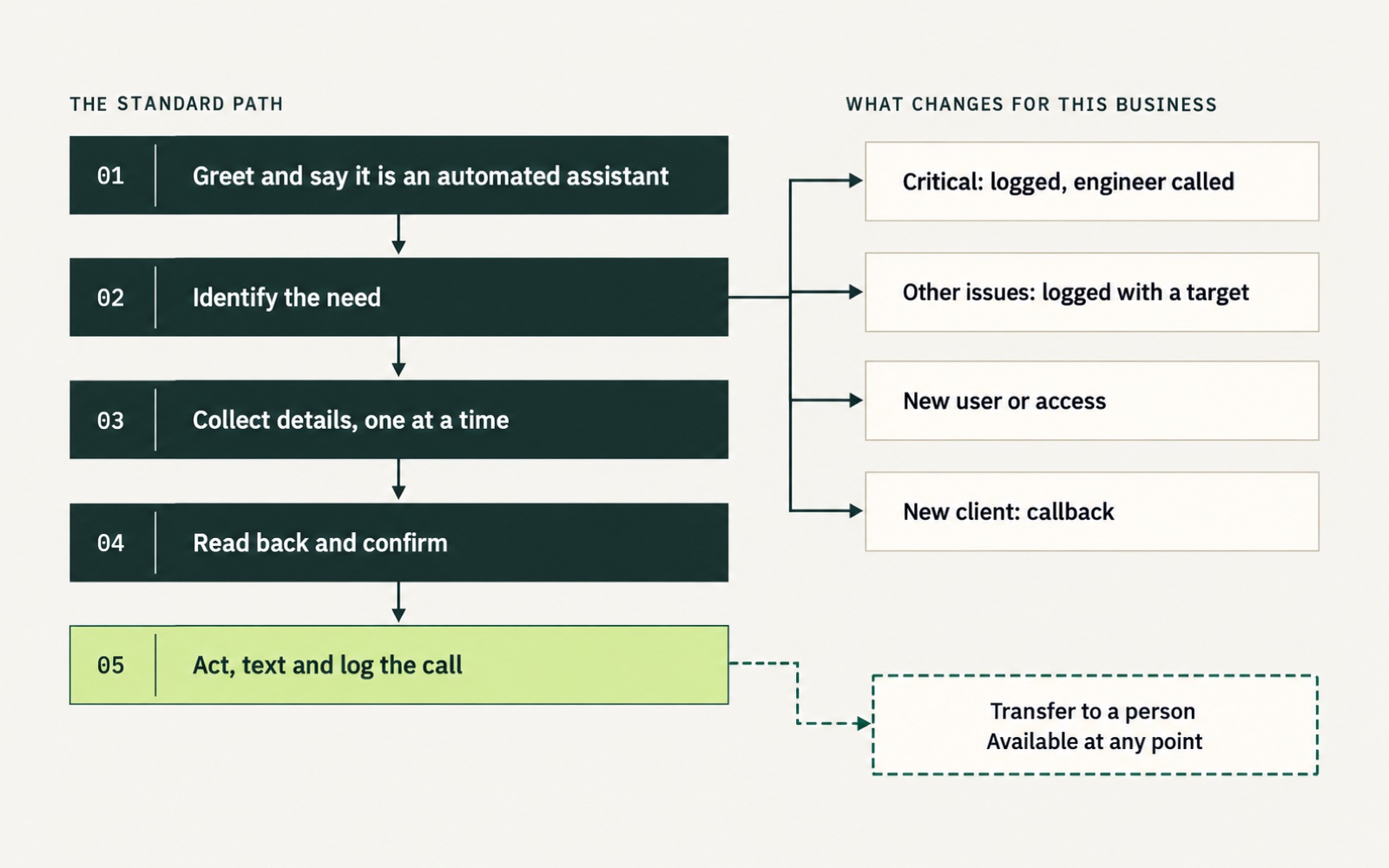 Call flow for Tallowood IT Support. Every call follows five steps: greet and say it is an automated assistant, identify the need, collect details one at a time, read back and confirm, then act, text and log the call. Routes for this business: Critical: logged, engineer called; Other issues: logged with a target; New user or access; New client: callback. A transfer to a person is available at any point.