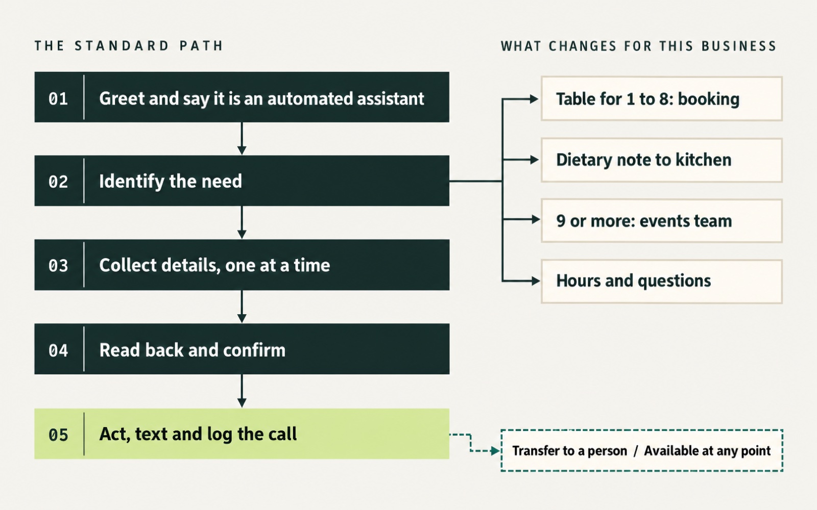 Call flow for Quince and Ember. Every call follows five steps: greet and say it is an automated assistant, identify the need, collect details one at a time, read back and confirm, then act, text and log the call. Routes for this business: Table for 1 to 8: booking; Dietary note to kitchen; 9 or more: events team; Hours and questions. A transfer to a person is available at any point.